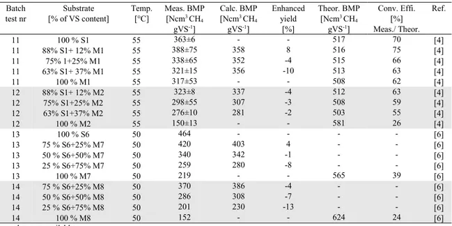 Table 3. Results of batch tests at thermophilic conditions.   Batch  test nr  Substrate  [% of VS content]  Temp