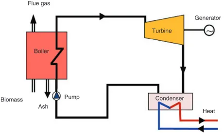 Figure 2. The principle of a simple steam turbine-based CHP plant.