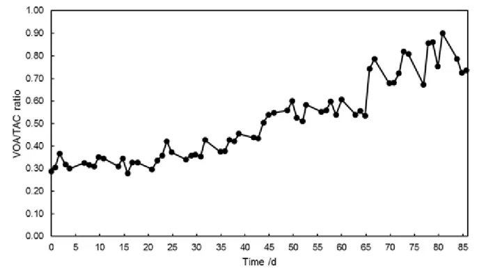 Figure 7. Development of the VOA/TAC ratio during the plug-flow test. (Freidank et al, 2014) 