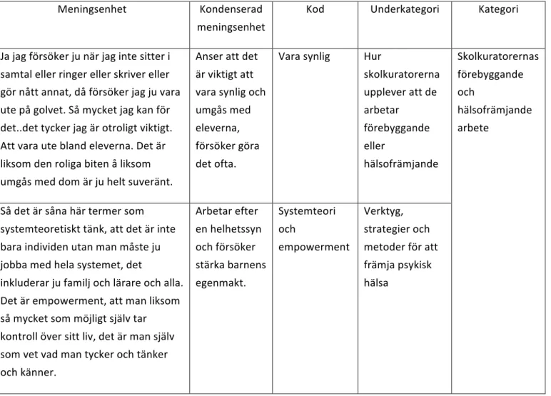 Tabell 1: Exempel på meningsenheter, kondenserade meningsenheter, koder,  underkategorier och kategori som uppkom vid den manifesta innehållsanalysen