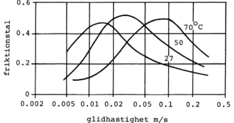 Fig 2.4 Samband mellan friktionstal och glidhastighet för gummi tillsammans med en stel kropp  (en-ligt Hegmon)