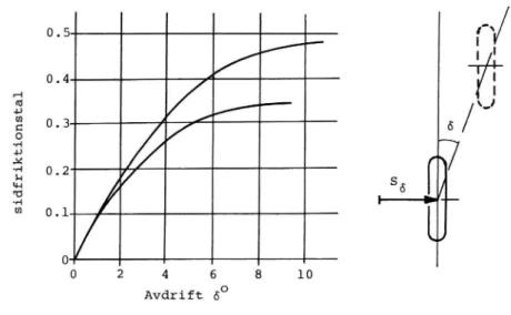 Fig 2.ll Samband mellan avdrift och sidfriktionstal för två olika, våta beläggningar (enligt HRB)