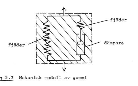 Fig 2.3 Mekanisk modell av gummi