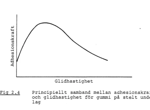 Fig 2.4 Principiellt samband mellan adhesionskraft och glidhastighet för gummi på stelt  under-lag