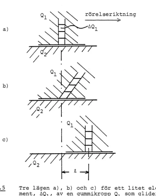 Fig 2.5 Tre lägen a), b) och c) för ett litet ele- ele-ment, AQ , av en gummikr0pp Ql som glider utmed et stelt underlag.
