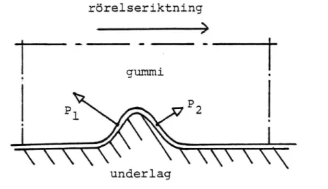 Fig 2.7 Krafter Vid-gummis glidning över en ojämnhet