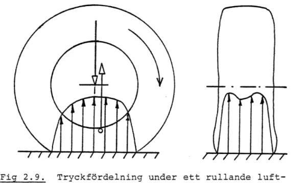 Fig 2.9. Tryckfördelning under ett rullande luft- luft-gummihjul