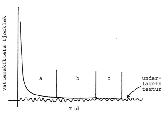 Fig 2.ll. Samband mellan vattenskiktets tjocklek och kontakttiden
