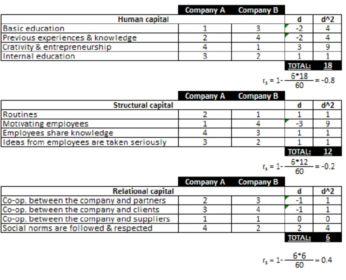 Figure A.  Calculations of the Spearman’s coefficients of rank correlation Company A versus Company B.