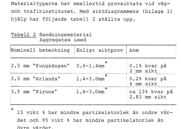 Tabell 2 Sandningsmaterial Aggregates used