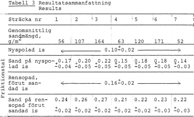 Tabell 3 Resultatsammanfattning Results Sträcka nr *1 § 2 13 §4 :5 16 *7 Genomsnittlig sandmängd, , = 