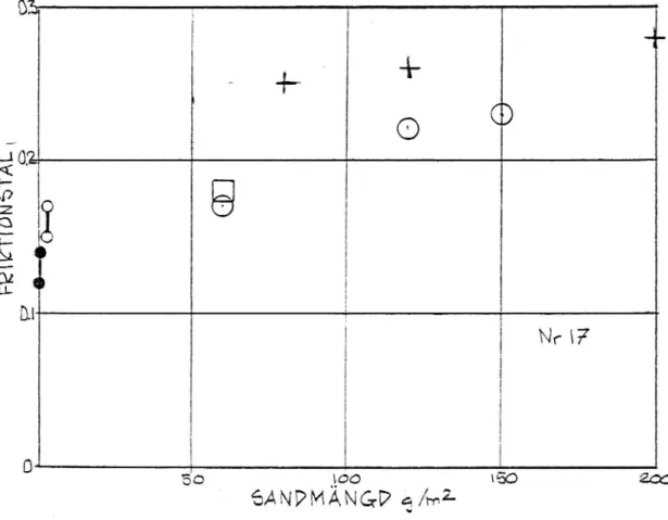 Figur 5. Friktionstal som funktion av sandmängd.