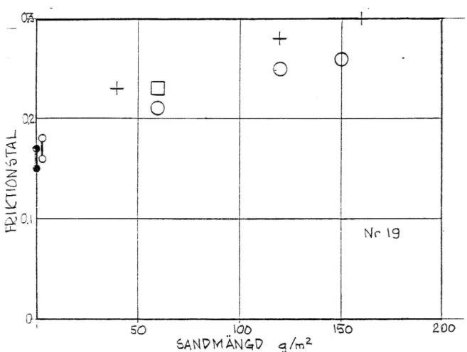 Figur 6. Friktionstal som funktion av sandmängd.
