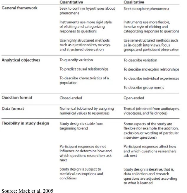 Table 3: Comparison of quantitative and qualitative research approaches 