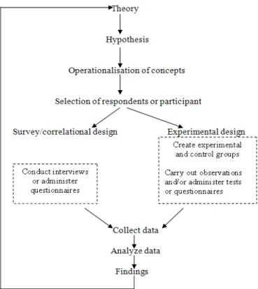 Figure 3: An outline of the main steps of quantitative research  Source: Cramer and Bryman, 2005 