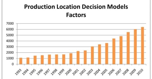 Figure 8: The publication trend, using keywords “Production Location Model and  Factors” 