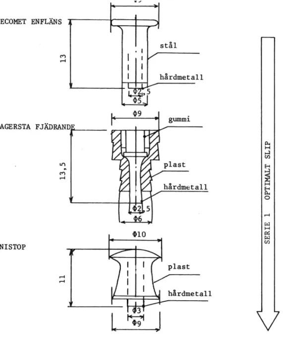 Fig 1. Undersökningens dubbar Fig 2. Försöksuppläggning 26 .