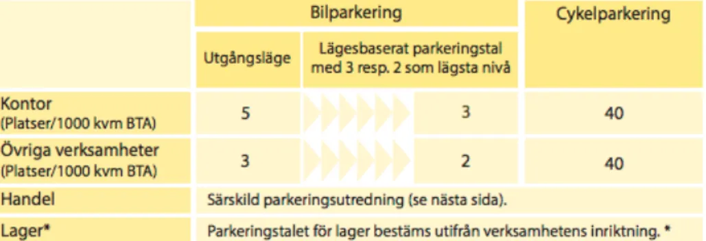 Figur 11. Parkeringstal för verksamheter och kontor i Uppsala. Tabeller från (Uppsala kommun,  2018), återgiven med tillstånd 
