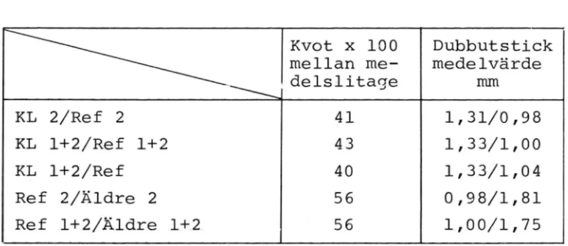 Tabell 3.3 Kvoter mellan medelslitage parade med medelvärden för dubbutstick.