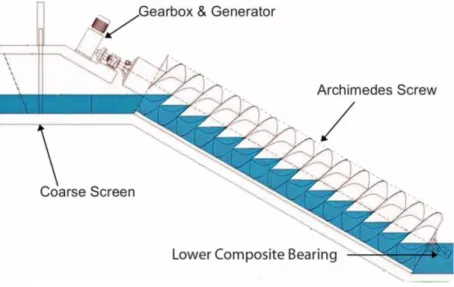 Figur 3 visar Arkimedes skruvturbin och enligt Kumar, Singh och Tiwari (2016) är turbinen  lämpad för fallhöjder från 1 till 10 m, däremot är det ovanligt med sådana fallhöjder i praktiken