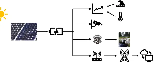 Figur 10: Off-grid lösningens komponenter vid Lilla Ursen 