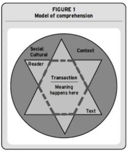 Figur 1: Visuell bild av hur förståelsen av en text sker genom   transaktion mellan läsare och text och mening skapas 