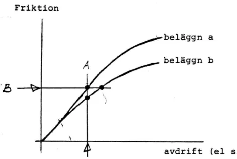 Figur 1.3 Friktionstal/avdrift, principutseende
