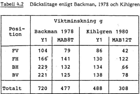 Tabell 4.2 Däckslitage enligt Backman, 1978 och Kihlgren, 71980