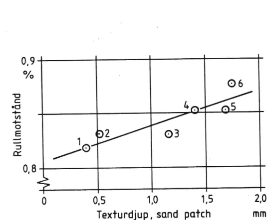 Figur 1 Rullmotstånd som funktion av texturdjup enligt Ramshaw och Williams (1).