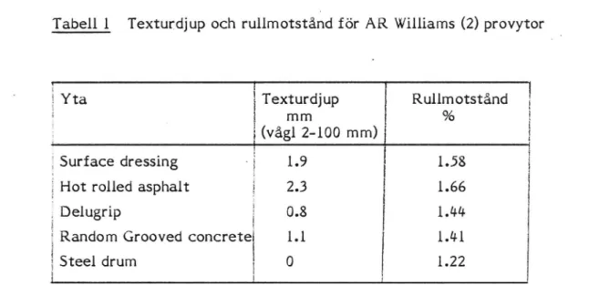 Tabell 1 Texturdjup och rullmotstånd för AR Williams (2) provytor