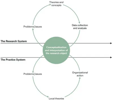 Figure 9: The two-circle interactive research model applied in the collaboration process (Ellström, 2008)
