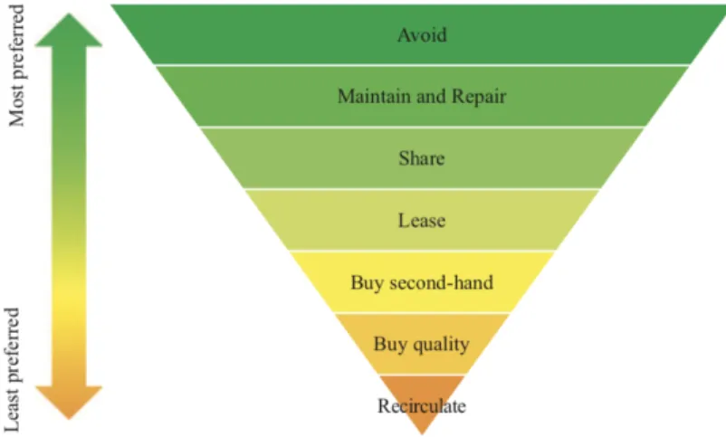 Figure 17: Illustration of the Hierarchy of consumption behaviour in the circular economy (Maitre-Ekern and Dalhammar, 2019)
