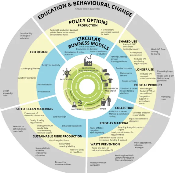 Figure 18: The role of circular business models, policy options, education and behavioural change in circular textiles systems (European Environment Agency, 2019)