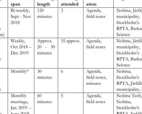 Table 1.  List of meetings attended Meeting  type  Time-span  Meeting length  Meetings attended  Document-ation  Organisations  Initial  project  group  meetings  (in person)  Bi-weekly,  Sept - Nov 2018  120  minutes  3  Agenda,  field notes  Nobina, Järf