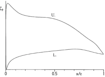 Figure	
  9:	
  Pressure	
  distribution	
  for	
  S902	
  airfoil	
  at	
  operating	
  point	
  B	
   	
   	
  