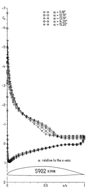 Figure	
  10:	
  Experimental	
  wind	
  tunnel	
  test	
  of	
  the	
  S902	
  airfoil	
  at	
  operating	
  point	
  C	
   	
   	
  