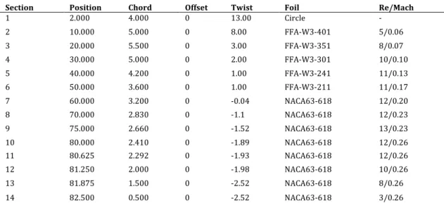 Table	
  13:	
  Blade	
  design	
  1	
  With	
  NACA	
  63-­‐618	
  and	
  FFA-­‐W3-­‐XX1.	
  Position	
  and	
  chord	
  in	
  meters,	
  Twist	
  in	
   degrees,	
  Re	
  in	
  millions.	
  