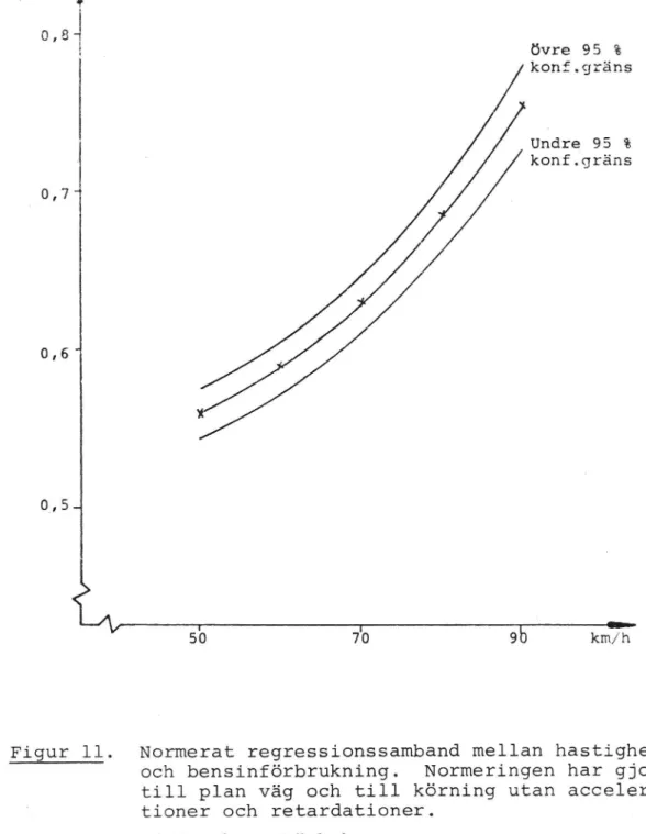 Figur ll. Normerat regressionssamband mellan hastighet och bensinförbrukning. Normeringen har gjorts till plan Väg och till körning utan 