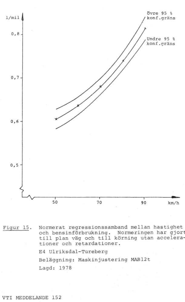 Figur 15. Normerat regressionssamband mellan hastighet och bensinförbrukning. Normeringen har gjorts till plan väg och till körning utan  accelera-tioner och retardaaccelera-tioner.