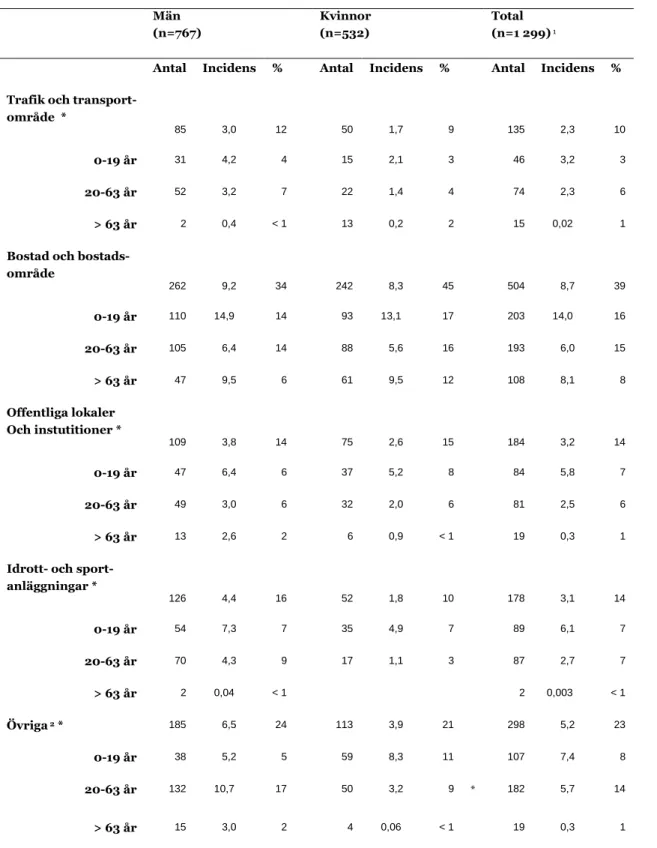 Tabell 3.   Antal skadade individer, incidenstal (antal skadade individer/1 000 invånare) och  procentuell fördelning för skadeplats uppdelade efter kön och ålder