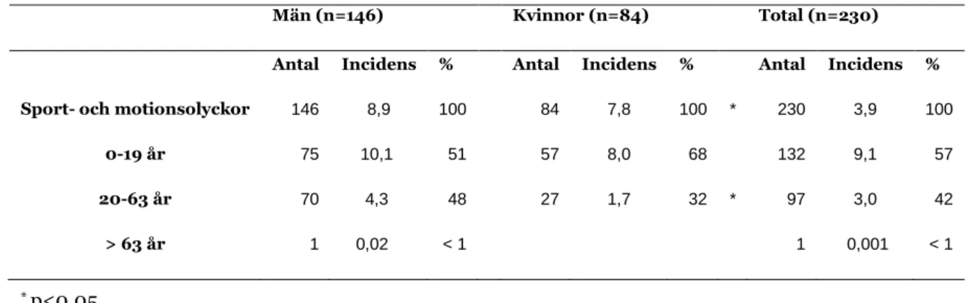 Tabell 6.   Andel skadade individer, incidenstal för sport- och motionsolyckor uppdelade efter  kön och ålder