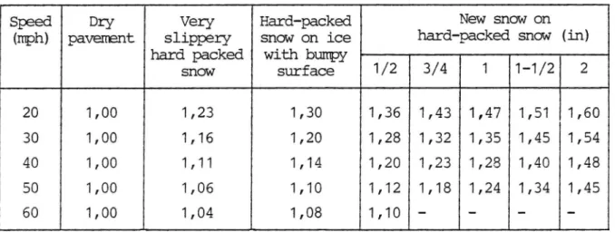 Table 26. Correction factors to adjust passenger car fuel consumption for ice and snow conditions