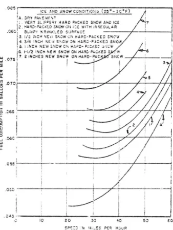 Figure 75. Fuel consumption rates of a passenger car for various ice and snow conditions (168)