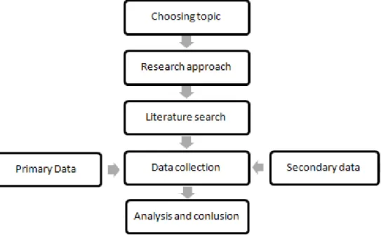 Figure 1: Process of conducting research 