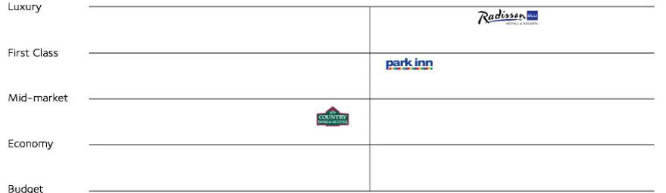 Figure 4: Brands of Rezidor, Source: The Rezidor hotel group fact sheet 2010, p.6 