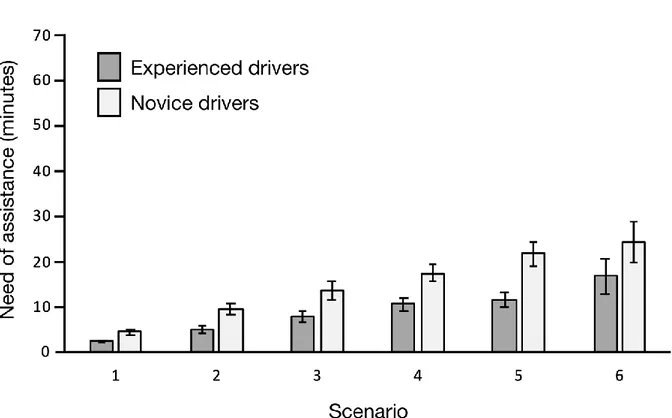Figure 2 presents the time required for the experienced and novice train drivers, respectively, to get assistance  from colleagues or signaler when faced with the six scenarios