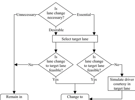 Figure 2.6 Structure for lane-changing decisions proposed in Hidas (2002). 