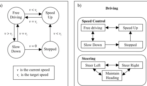 Figure 3.2  a) Illustration of state machine for speed control 