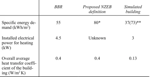 Table 1.  Current building regulations (BBR) and proposed NZEB definition. 