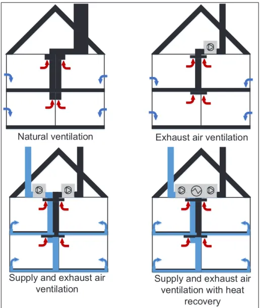 Figure 3.  Different types of ventilation systems 